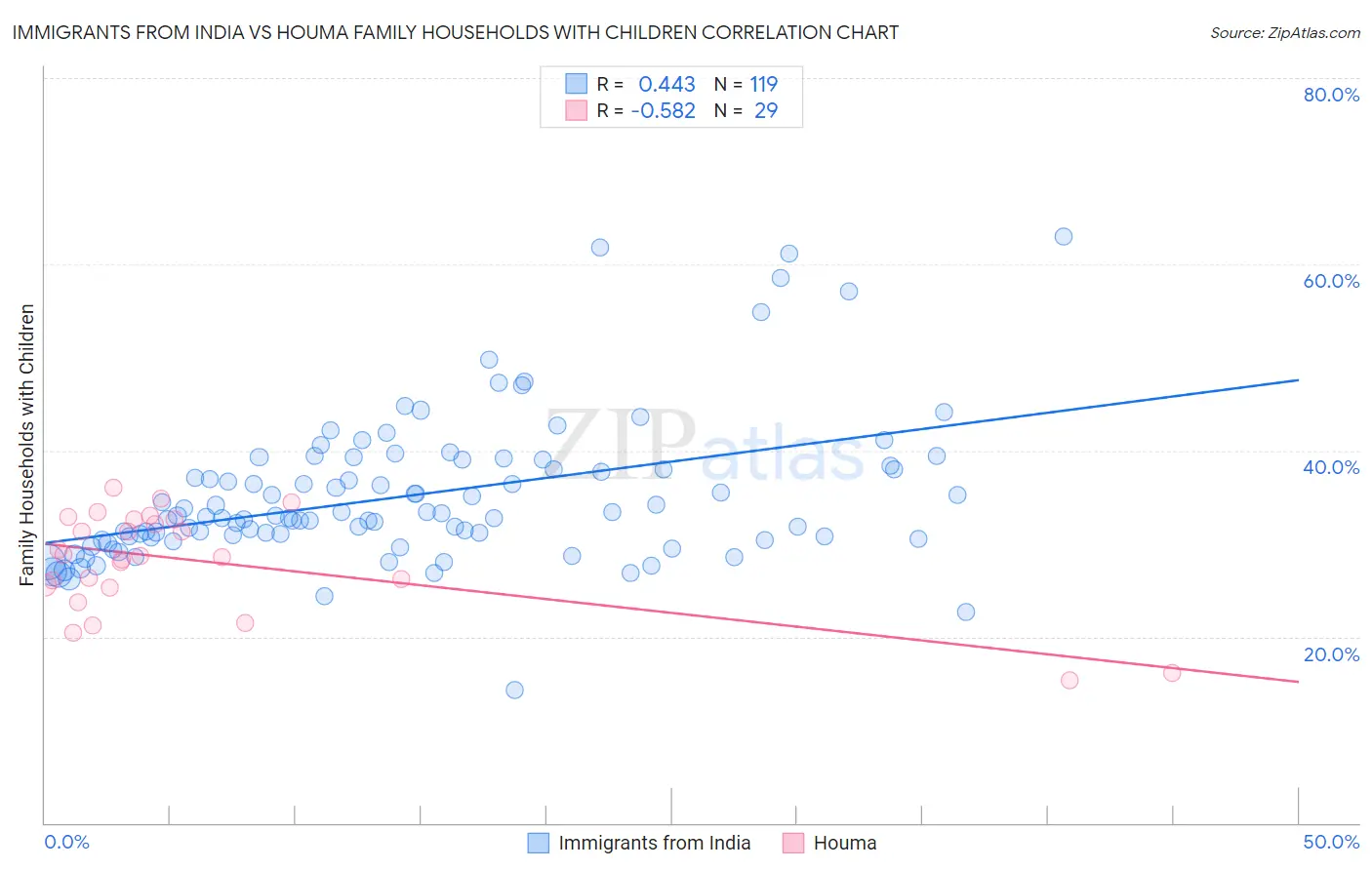 Immigrants from India vs Houma Family Households with Children