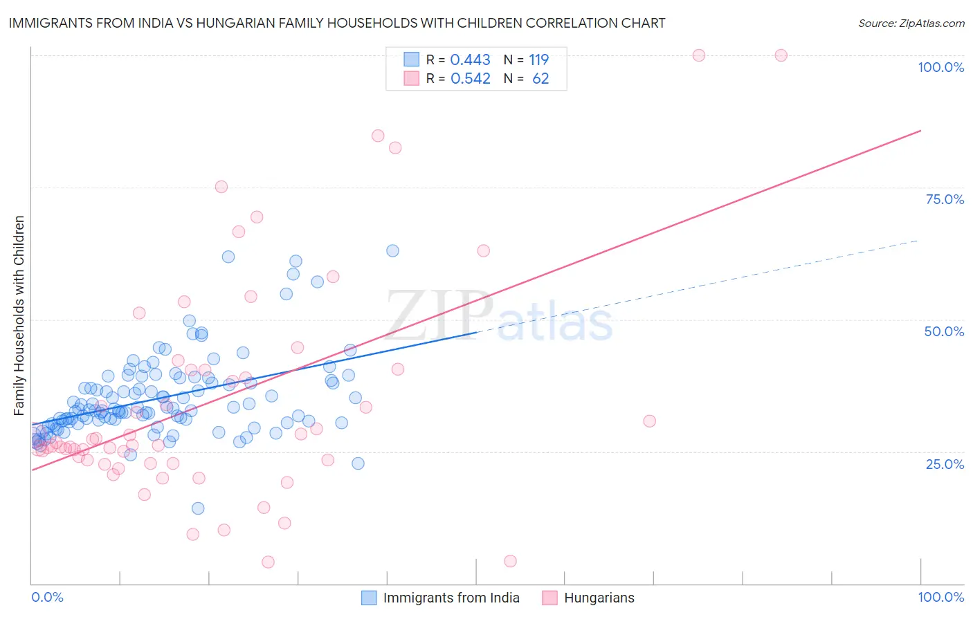 Immigrants from India vs Hungarian Family Households with Children