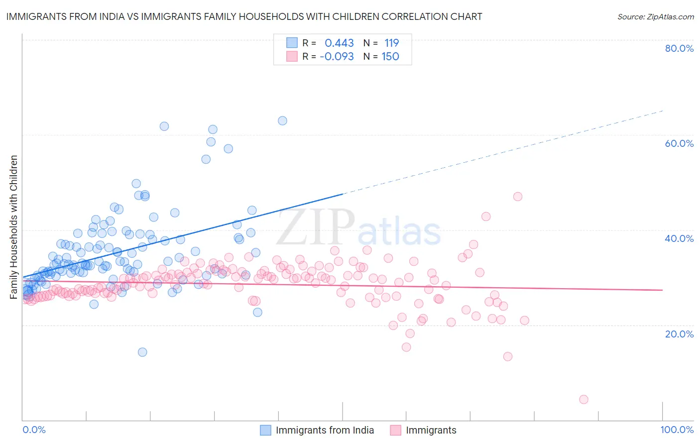 Immigrants from India vs Immigrants Family Households with Children