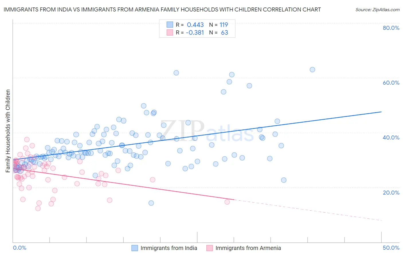 Immigrants from India vs Immigrants from Armenia Family Households with Children