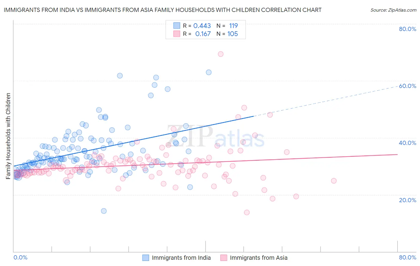 Immigrants from India vs Immigrants from Asia Family Households with Children