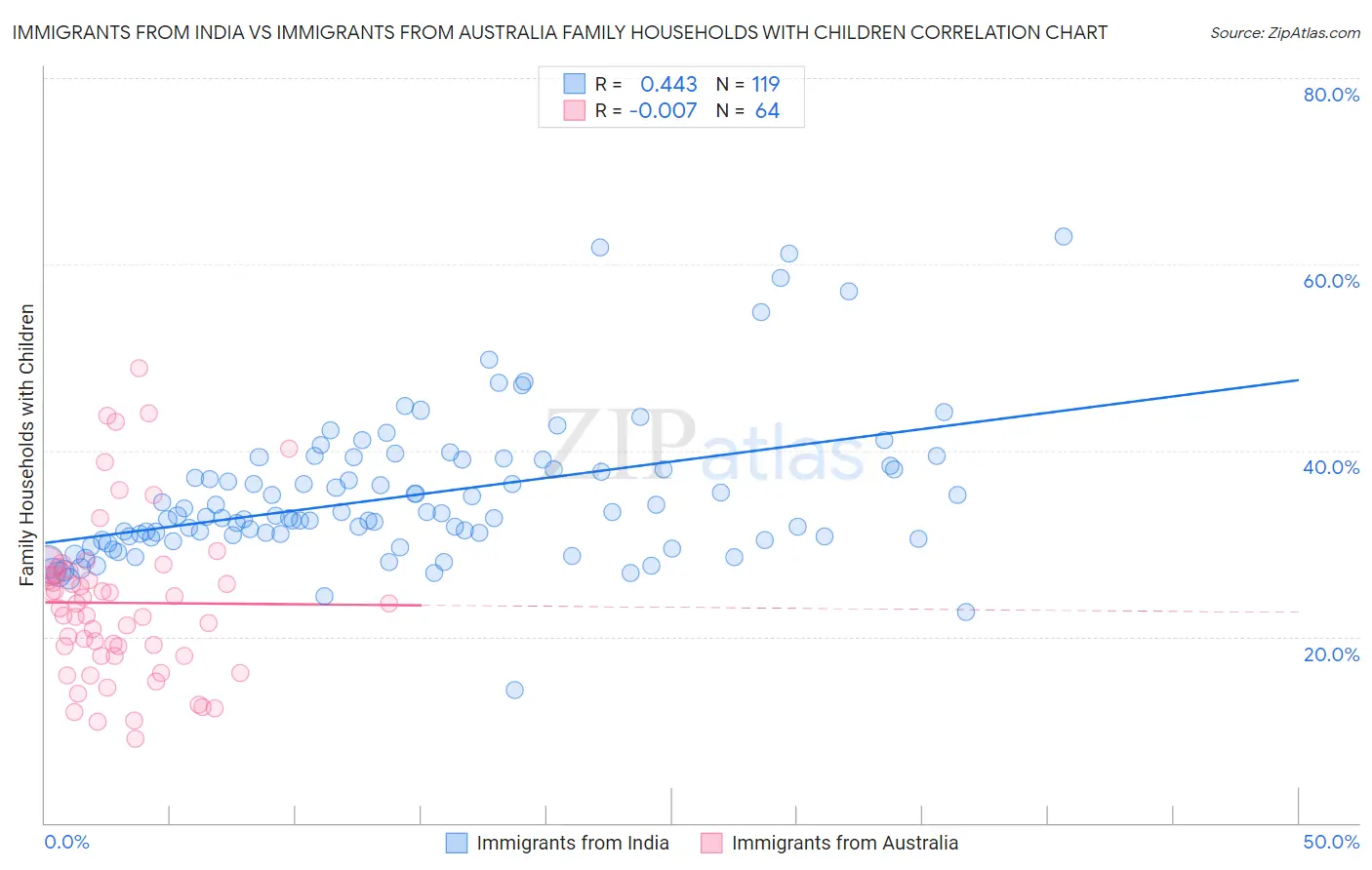Immigrants from India vs Immigrants from Australia Family Households with Children