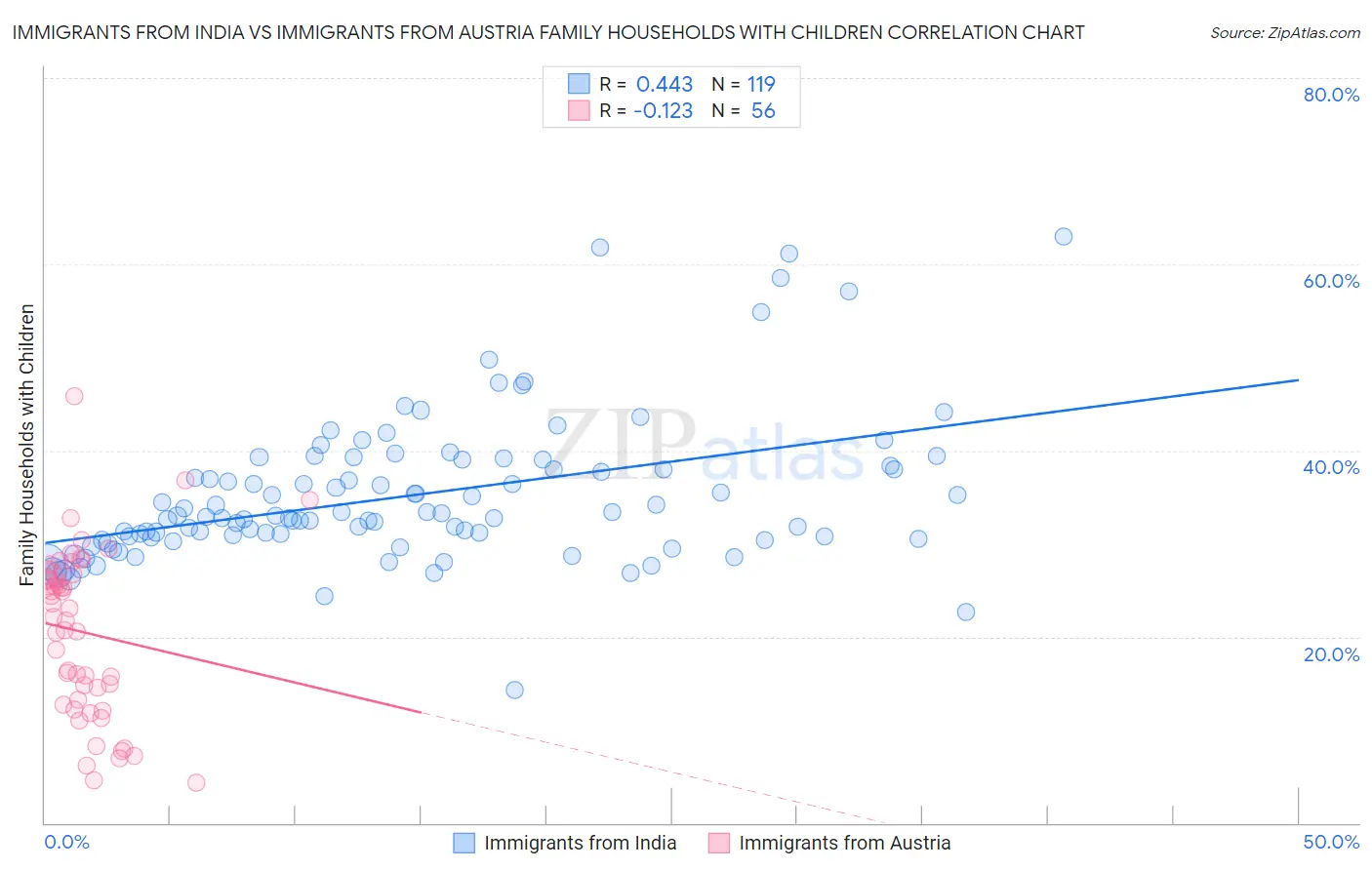 Immigrants from India vs Immigrants from Austria Family Households with Children