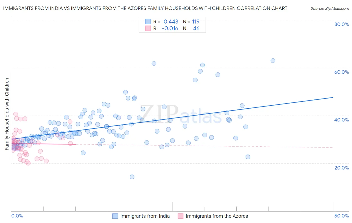 Immigrants from India vs Immigrants from the Azores Family Households with Children