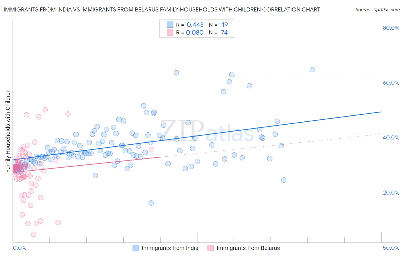 Immigrants from India vs Immigrants from Belarus Family Households with Children