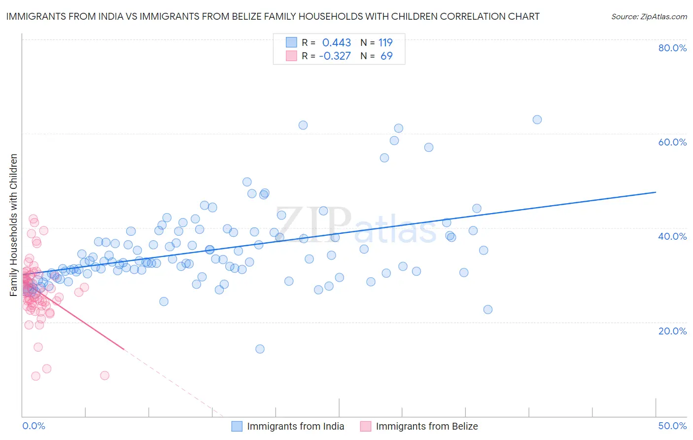 Immigrants from India vs Immigrants from Belize Family Households with Children