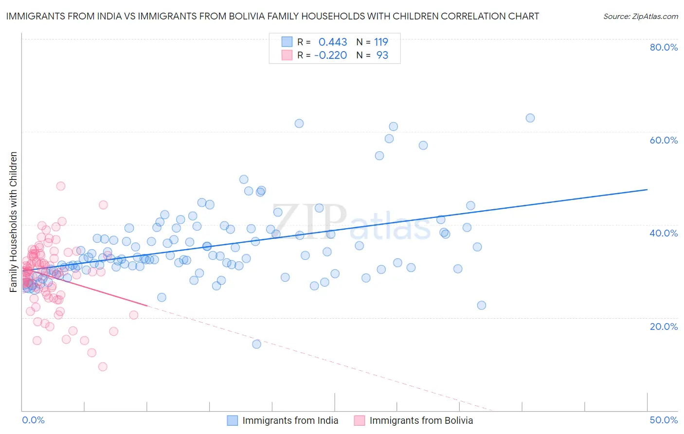 Immigrants from India vs Immigrants from Bolivia Family Households with Children