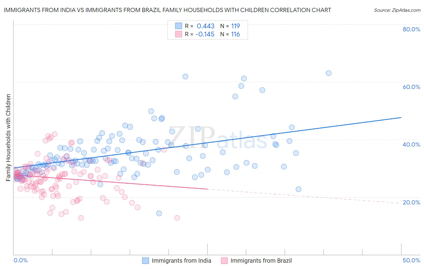 Immigrants from India vs Immigrants from Brazil Family Households with Children