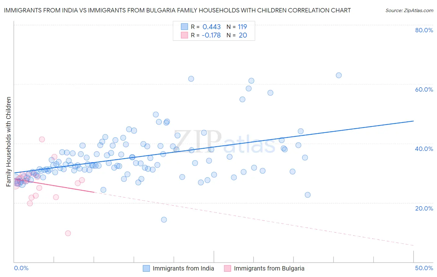 Immigrants from India vs Immigrants from Bulgaria Family Households with Children