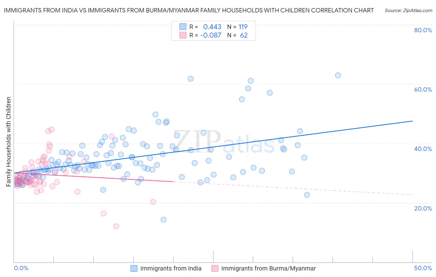 Immigrants from India vs Immigrants from Burma/Myanmar Family Households with Children