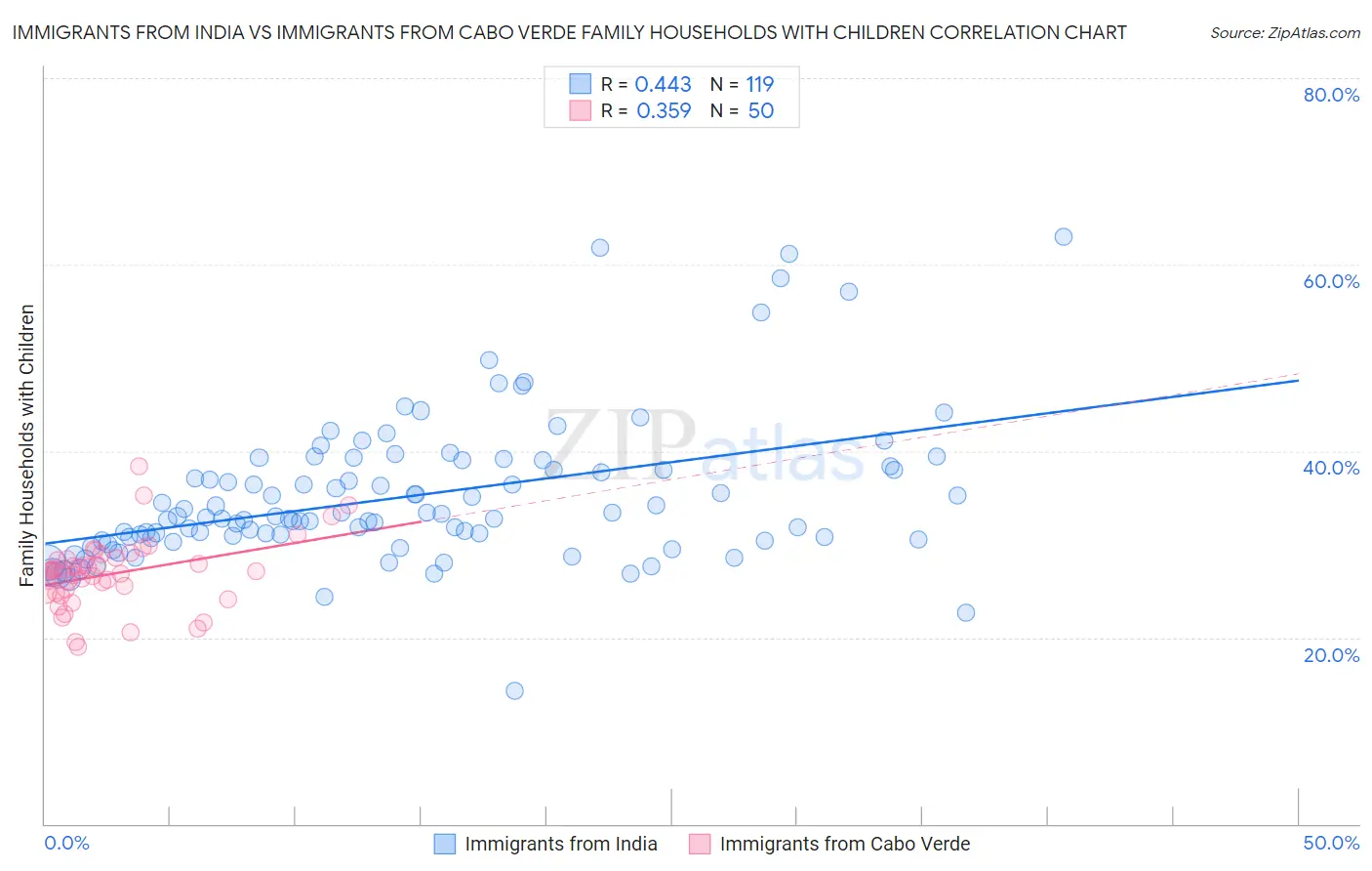 Immigrants from India vs Immigrants from Cabo Verde Family Households with Children