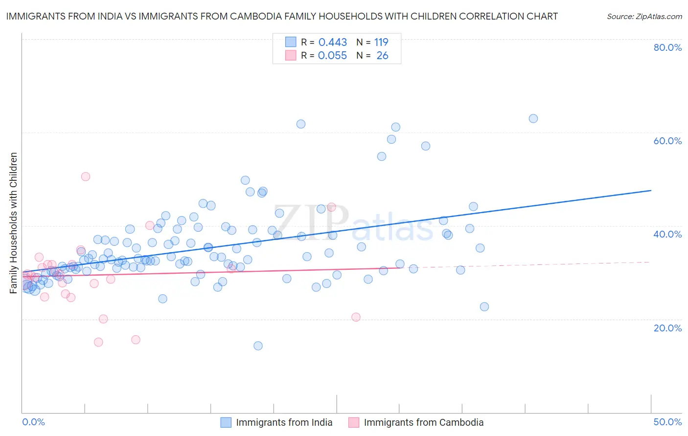 Immigrants from India vs Immigrants from Cambodia Family Households with Children