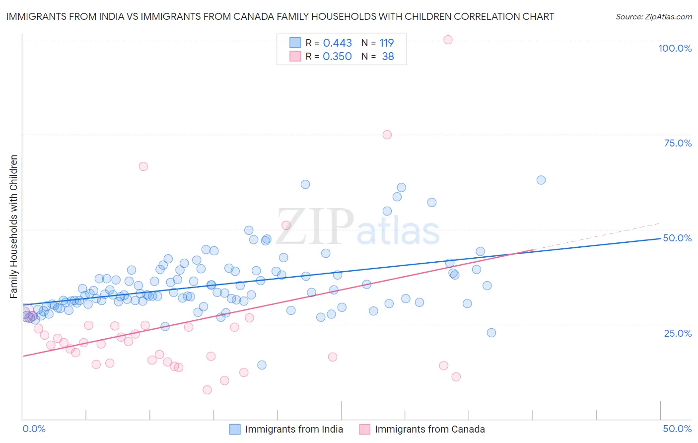 Immigrants from India vs Immigrants from Canada Family Households with Children