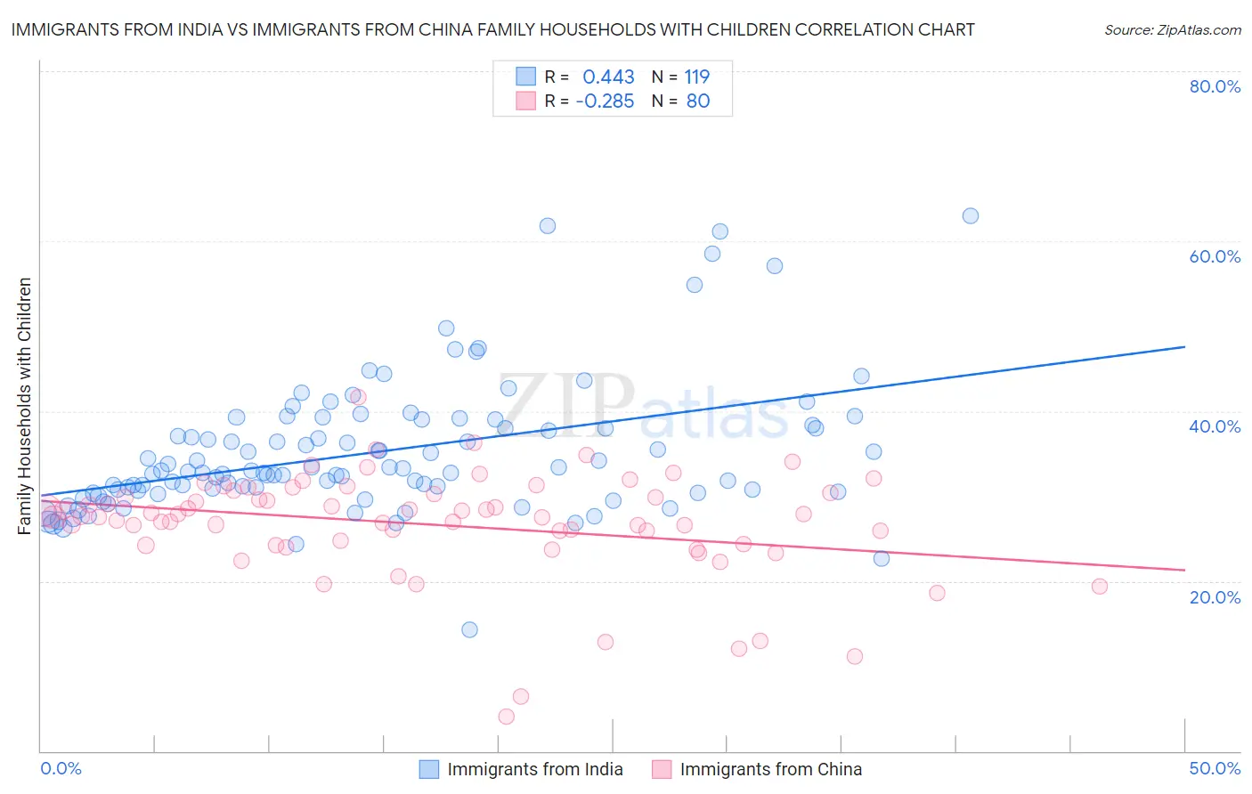 Immigrants from India vs Immigrants from China Family Households with Children