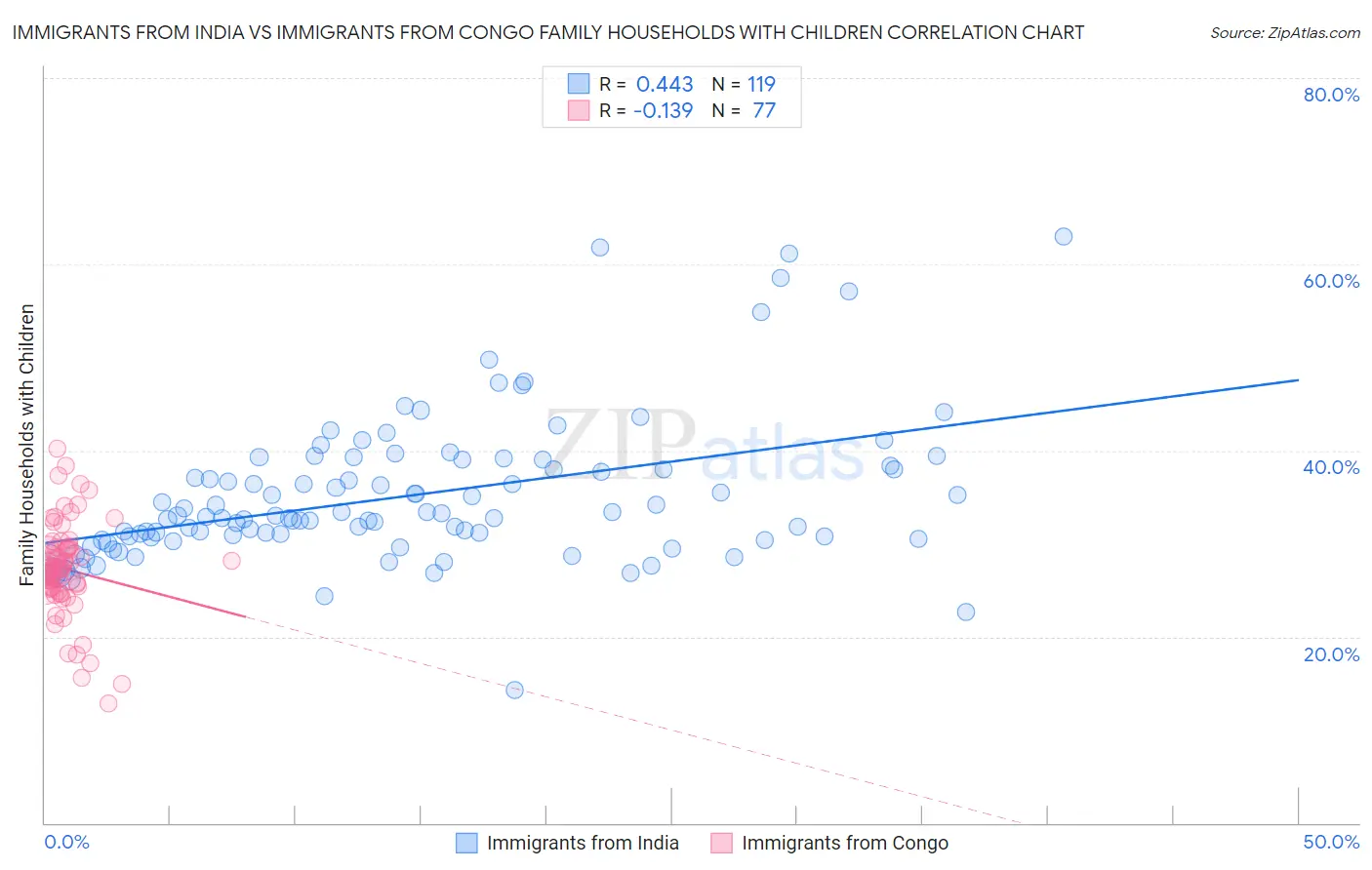 Immigrants from India vs Immigrants from Congo Family Households with Children