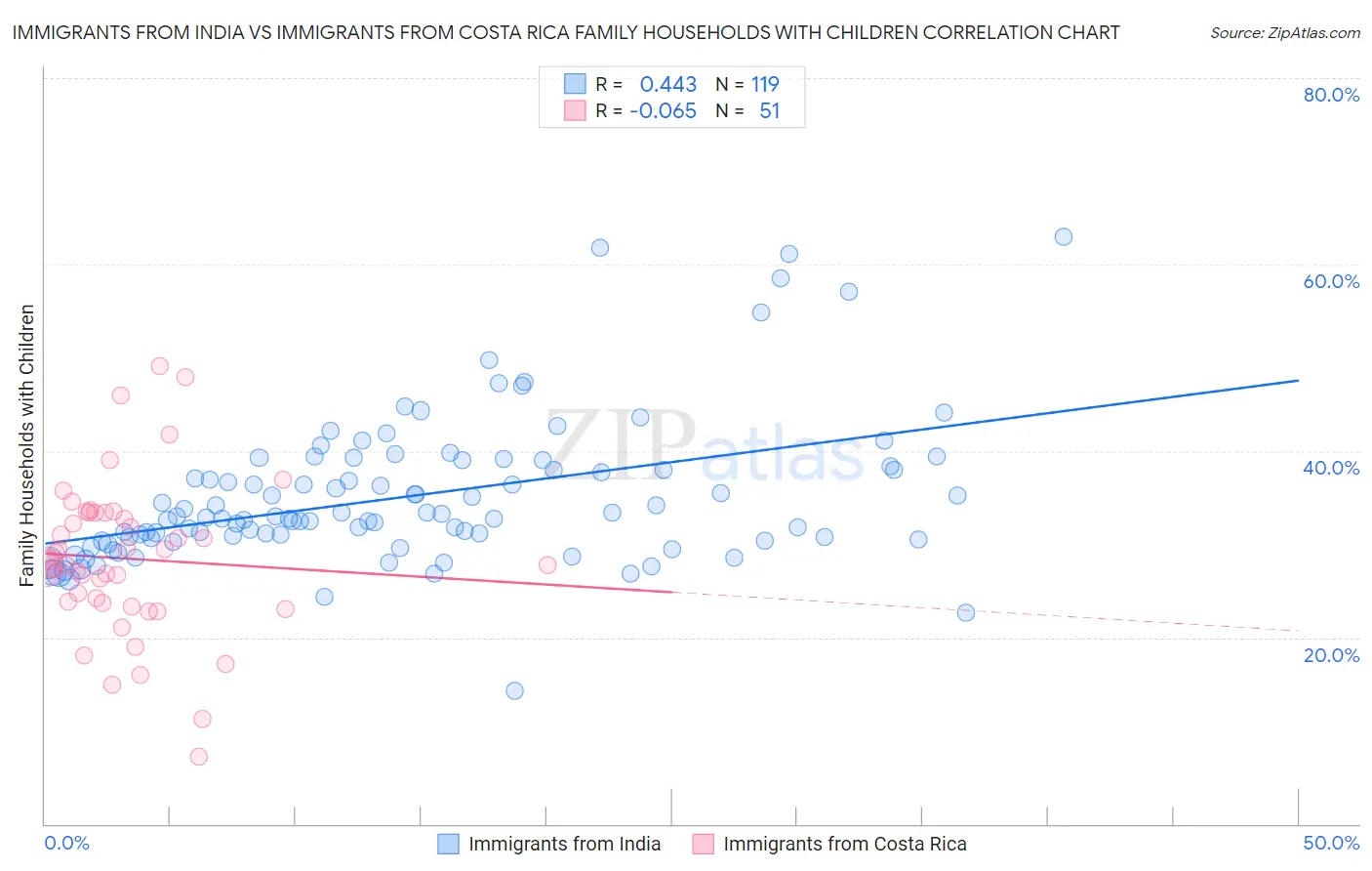Immigrants from India vs Immigrants from Costa Rica Family Households with Children