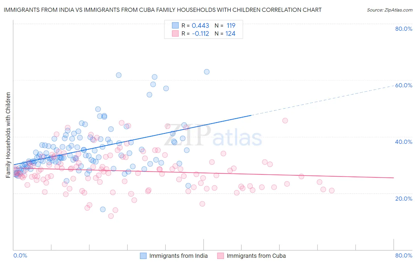 Immigrants from India vs Immigrants from Cuba Family Households with Children