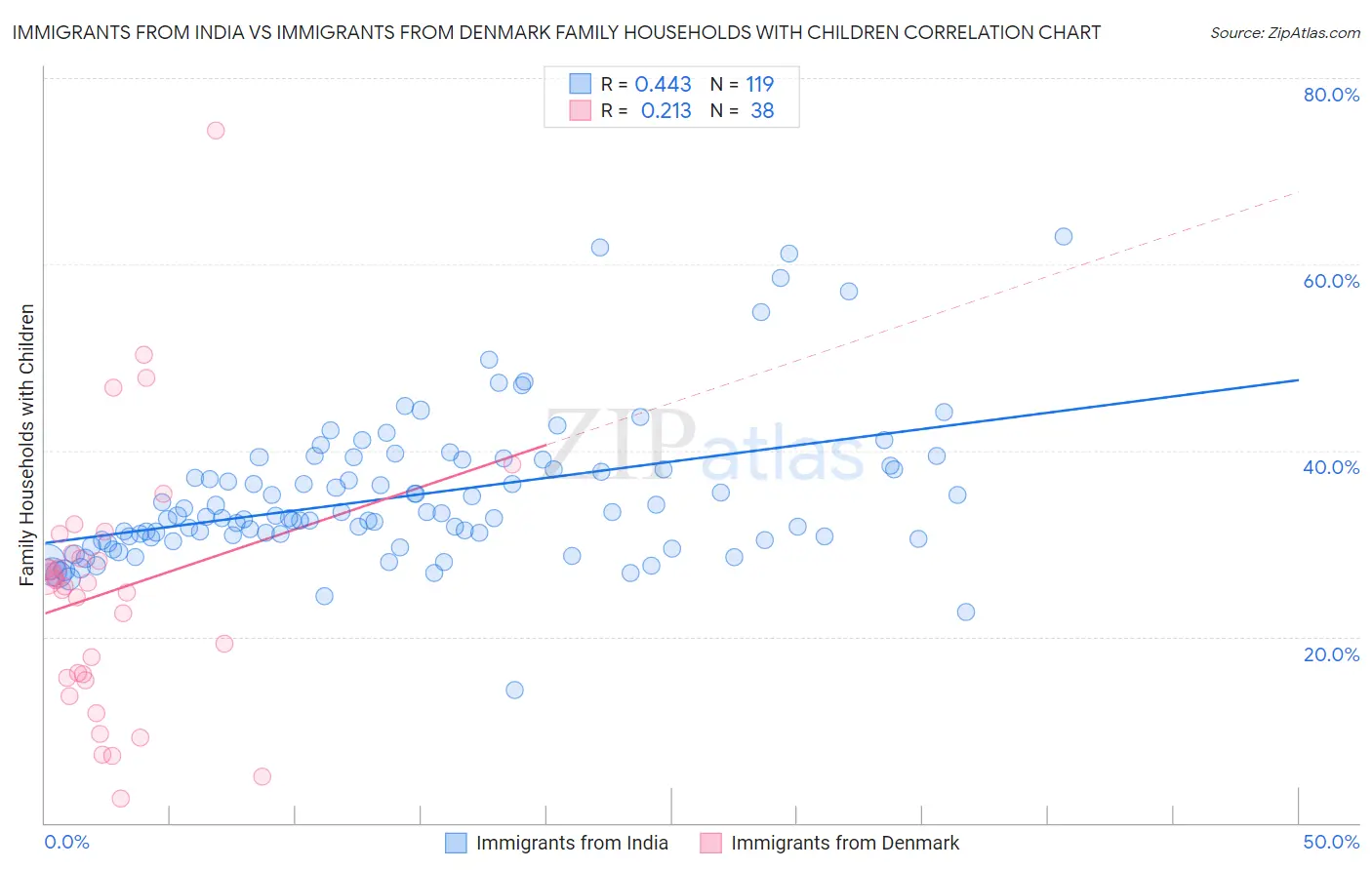 Immigrants from India vs Immigrants from Denmark Family Households with Children