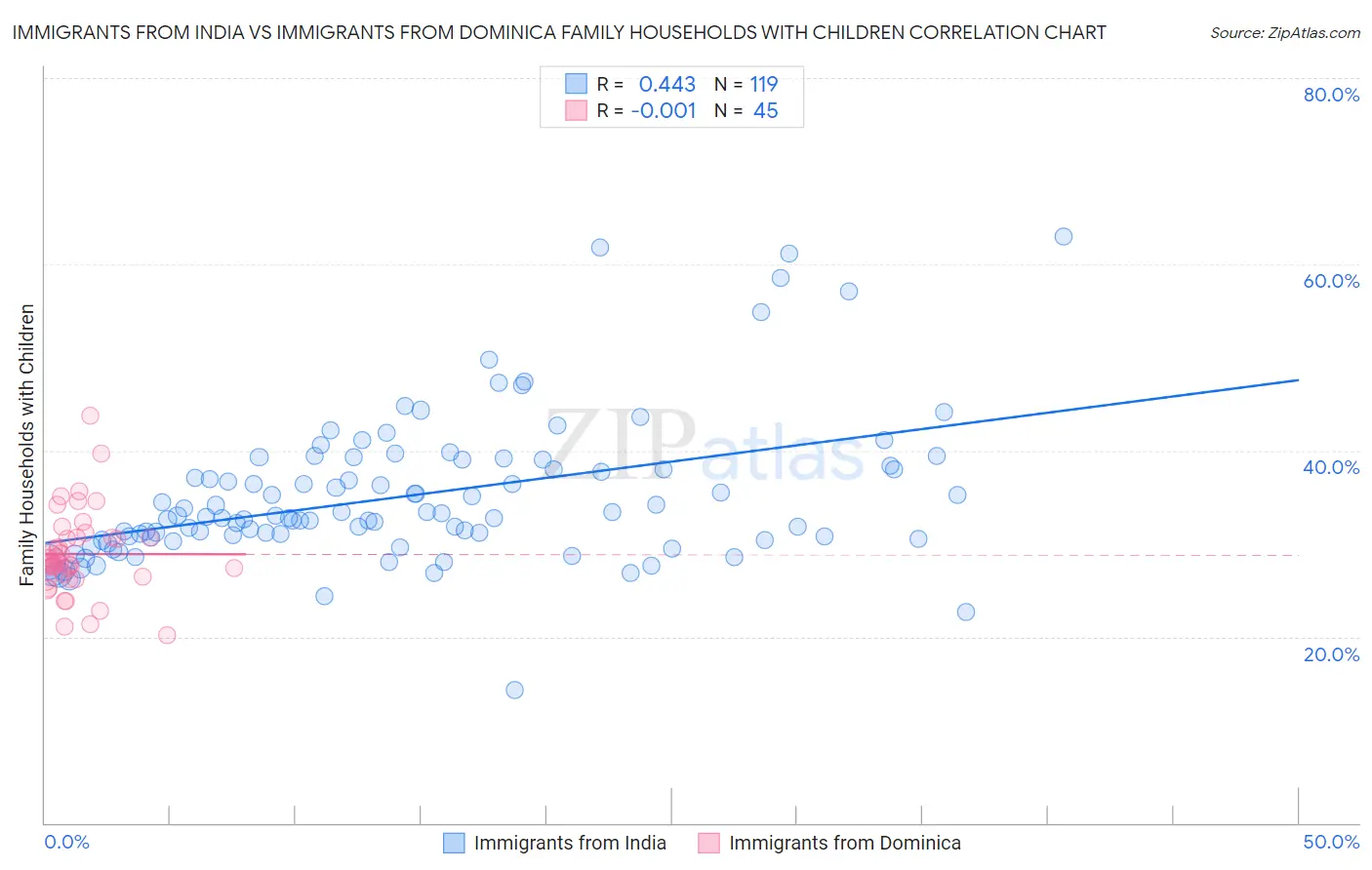 Immigrants from India vs Immigrants from Dominica Family Households with Children