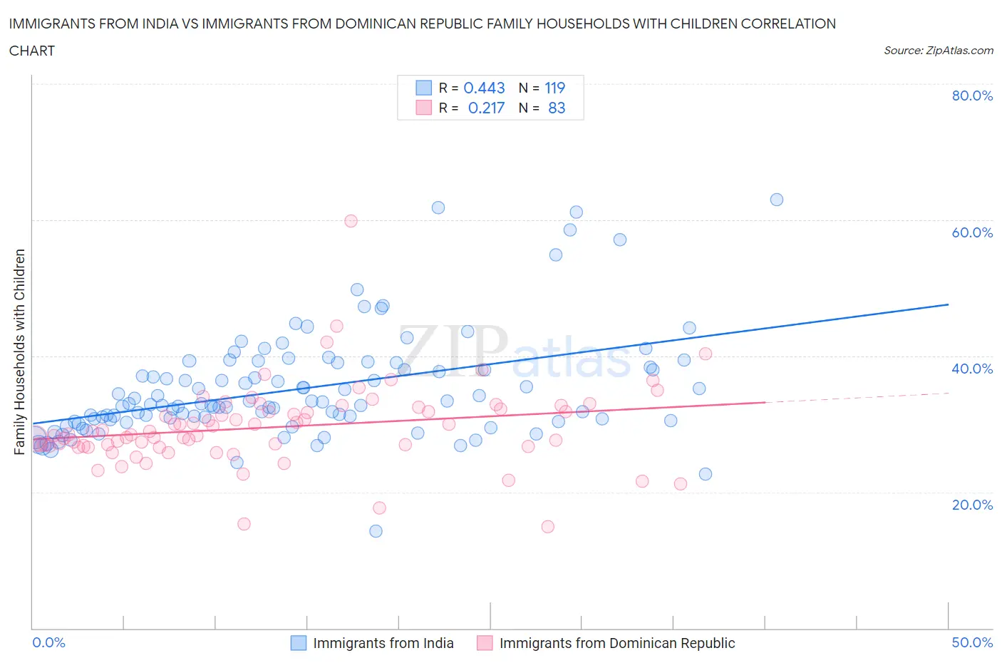 Immigrants from India vs Immigrants from Dominican Republic Family Households with Children