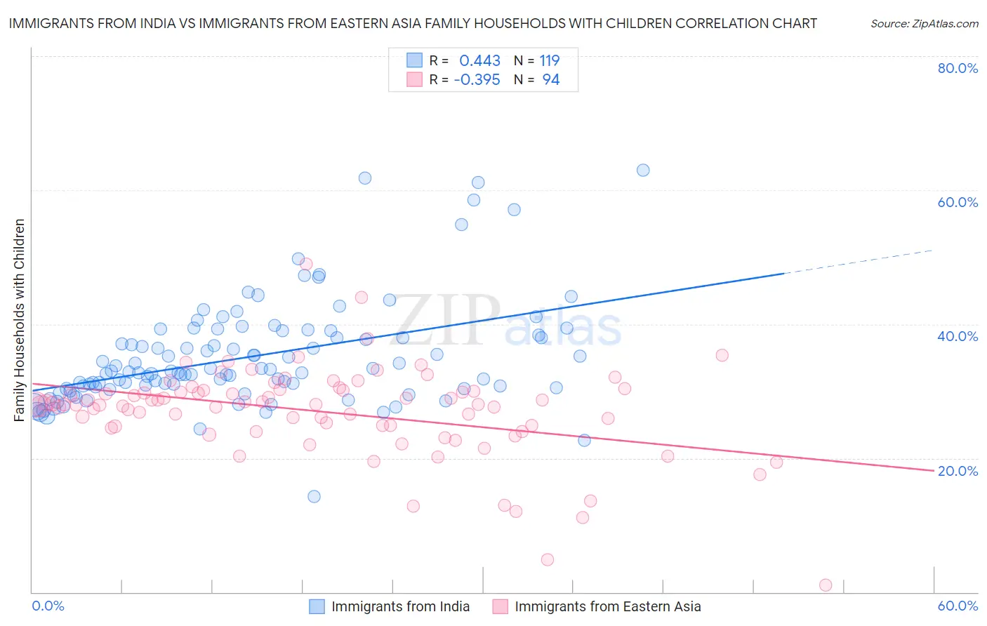 Immigrants from India vs Immigrants from Eastern Asia Family Households with Children