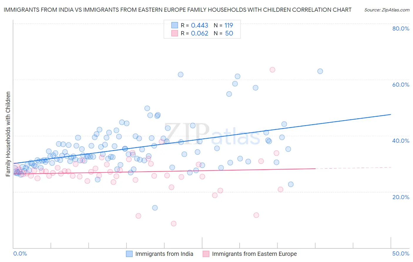 Immigrants from India vs Immigrants from Eastern Europe Family Households with Children