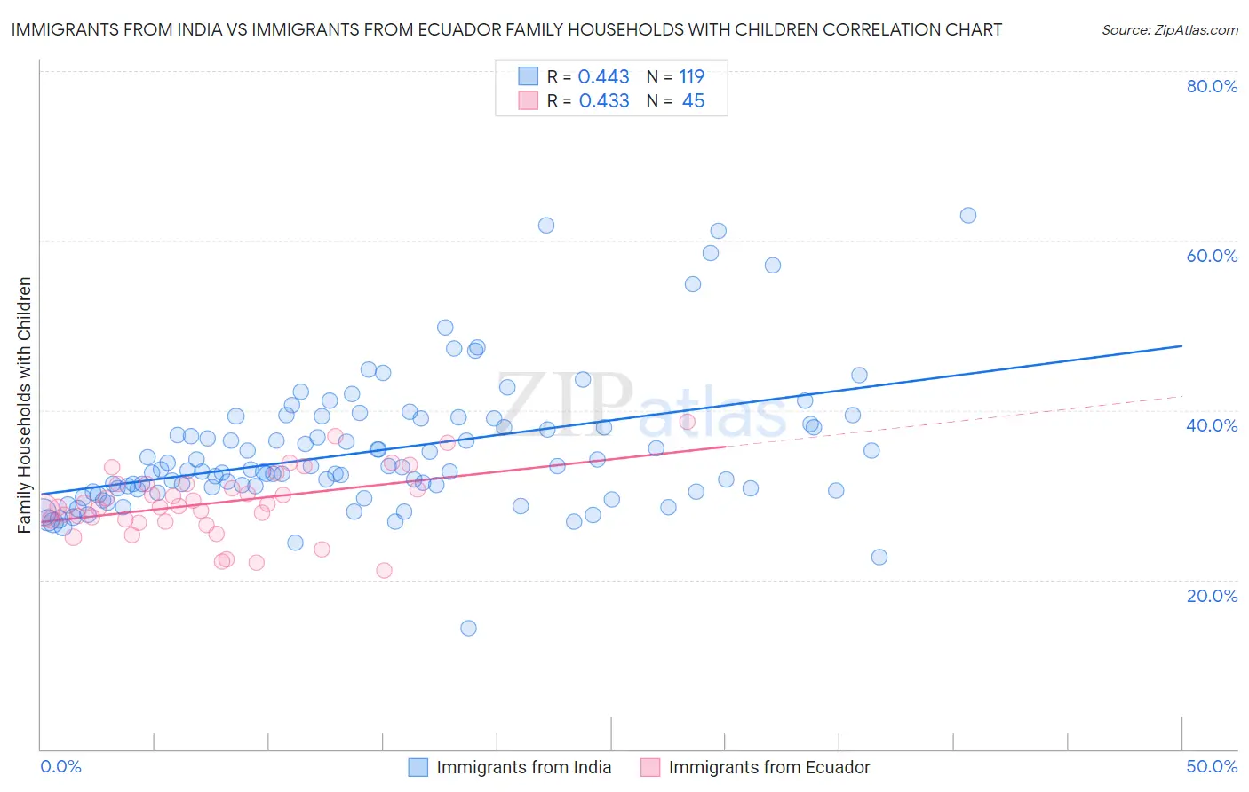 Immigrants from India vs Immigrants from Ecuador Family Households with Children