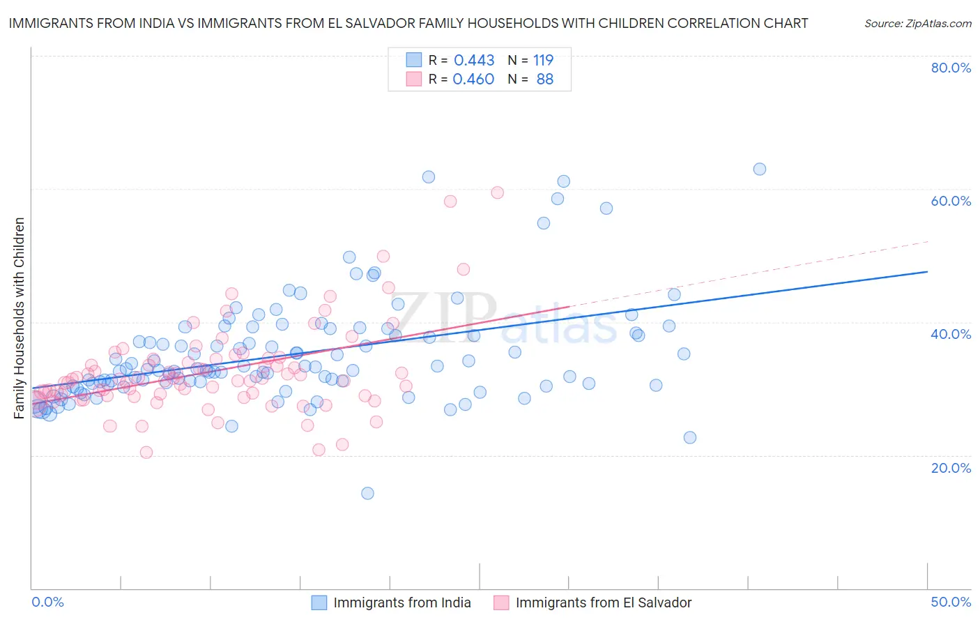 Immigrants from India vs Immigrants from El Salvador Family Households with Children