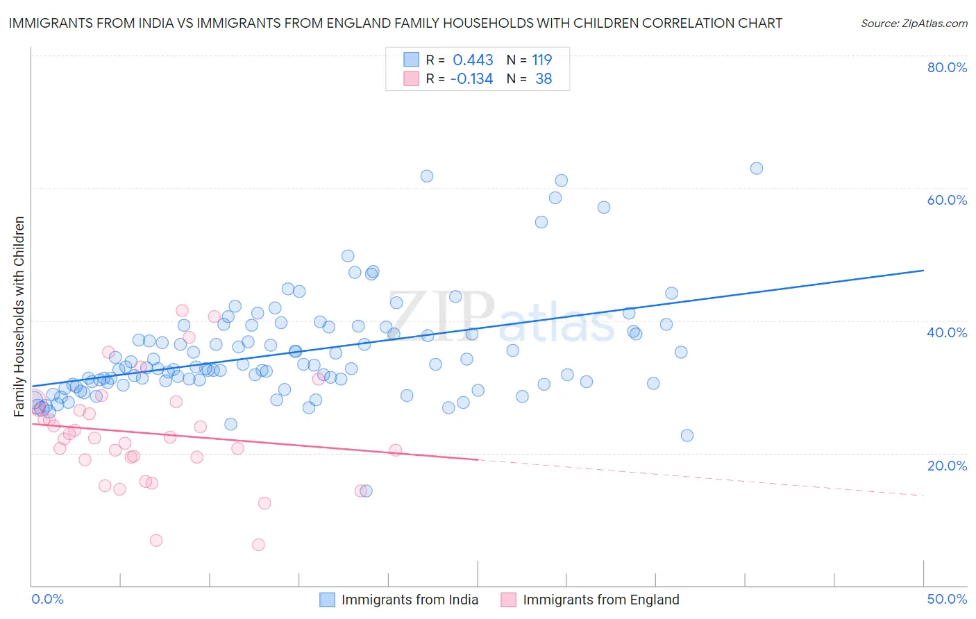 Immigrants from India vs Immigrants from England Family Households with Children