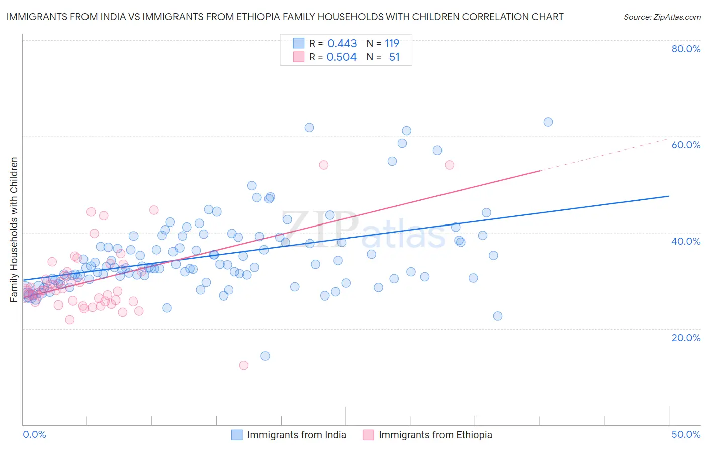 Immigrants from India vs Immigrants from Ethiopia Family Households with Children