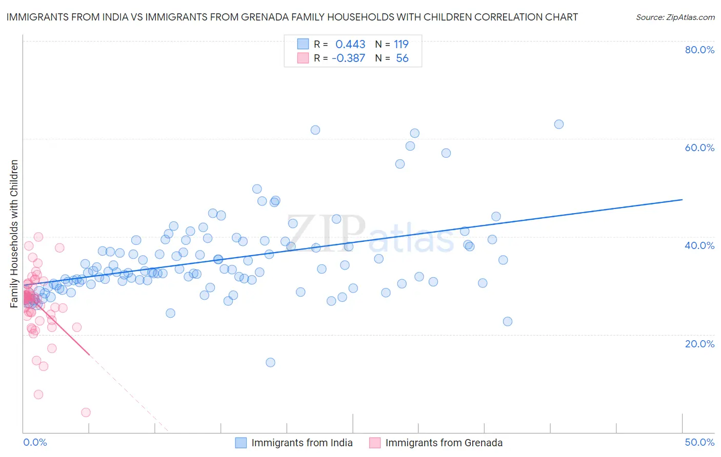 Immigrants from India vs Immigrants from Grenada Family Households with Children