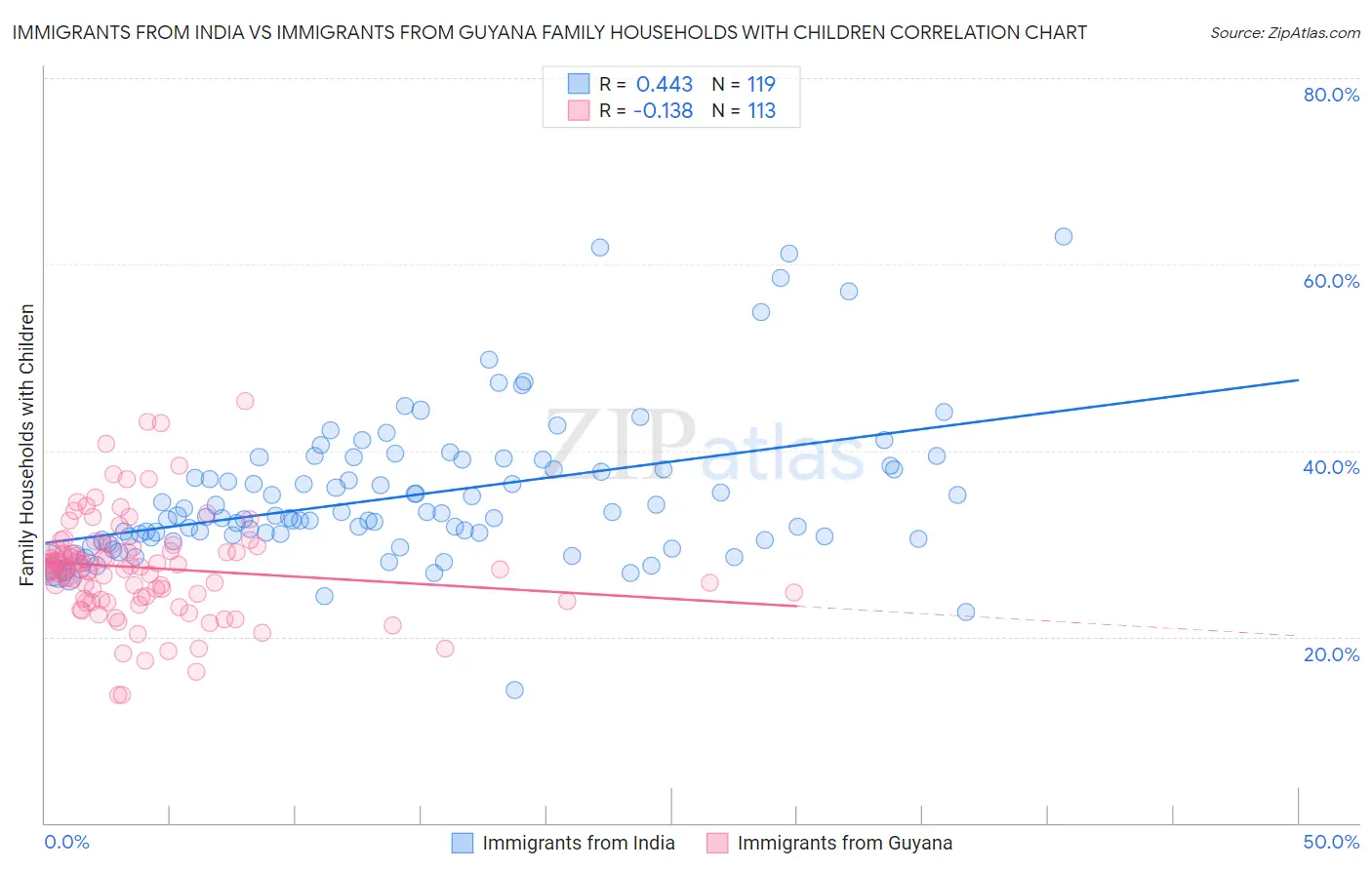 Immigrants from India vs Immigrants from Guyana Family Households with Children