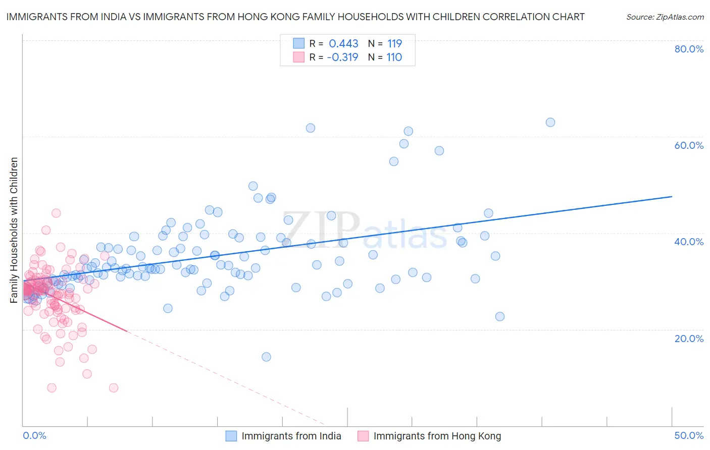 Immigrants from India vs Immigrants from Hong Kong Family Households with Children