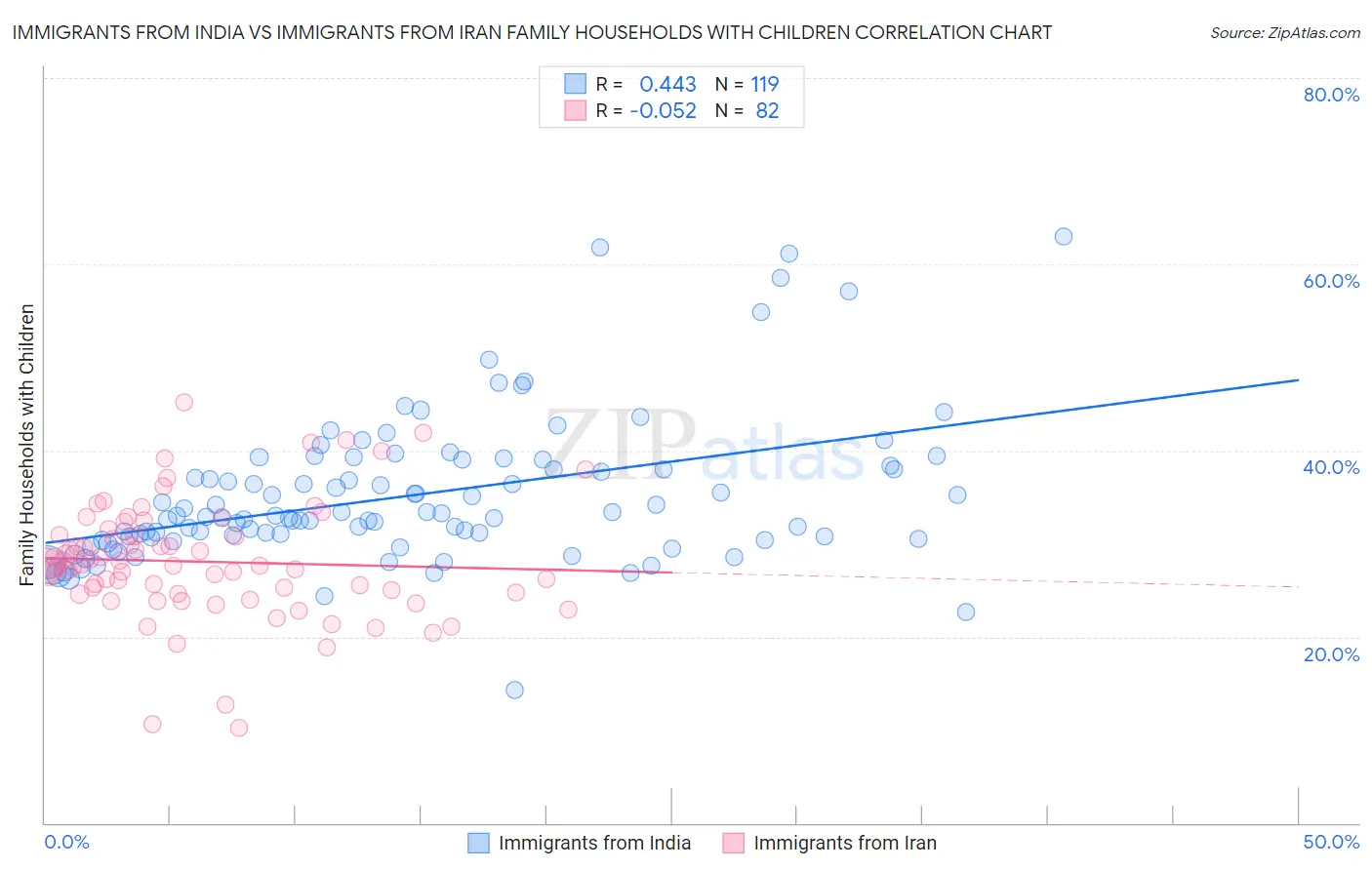 Immigrants from India vs Immigrants from Iran Family Households with Children