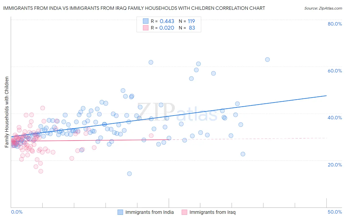 Immigrants from India vs Immigrants from Iraq Family Households with Children