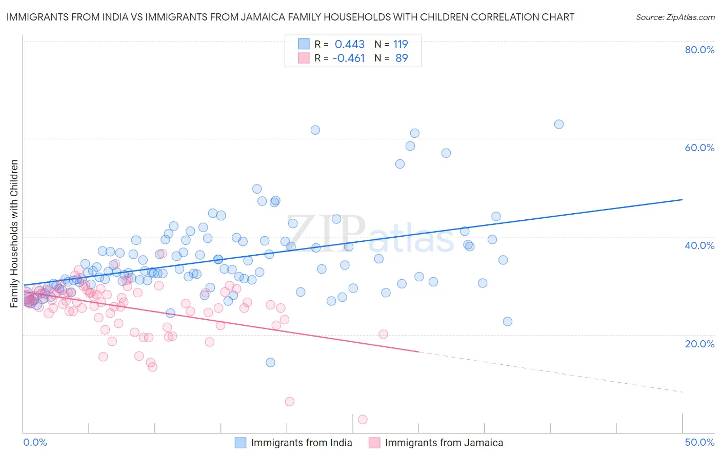 Immigrants from India vs Immigrants from Jamaica Family Households with Children