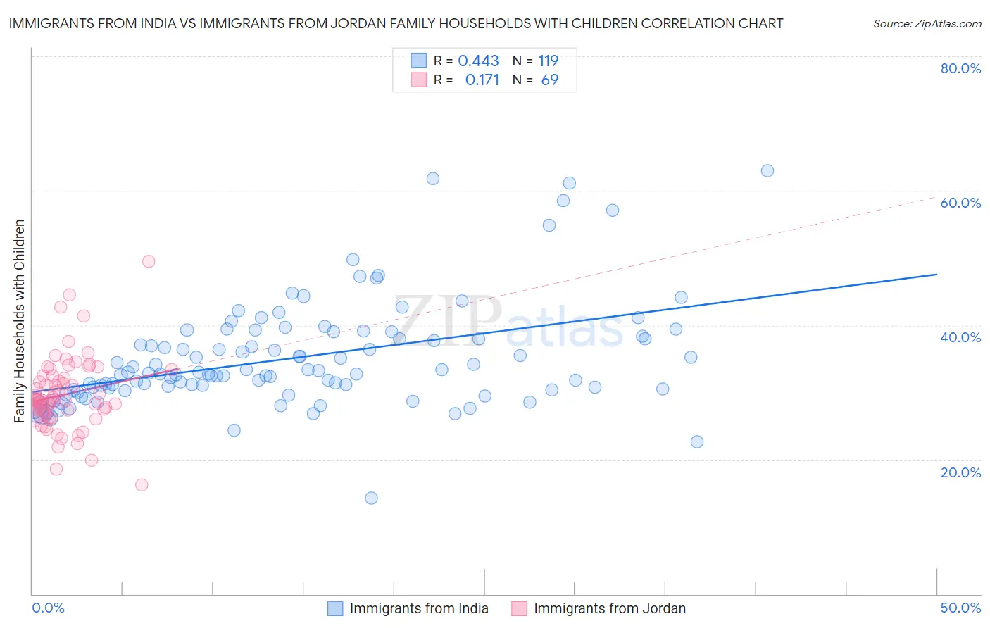 Immigrants from India vs Immigrants from Jordan Family Households with Children