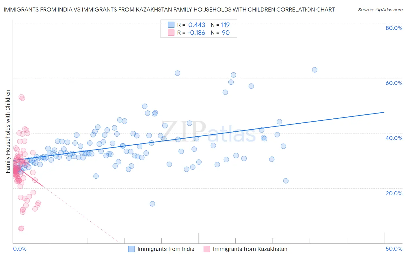 Immigrants from India vs Immigrants from Kazakhstan Family Households with Children