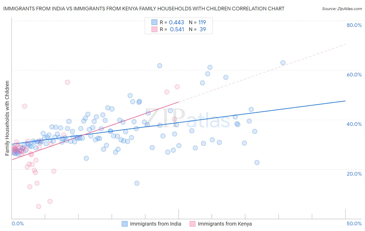 Immigrants from India vs Immigrants from Kenya Family Households with Children