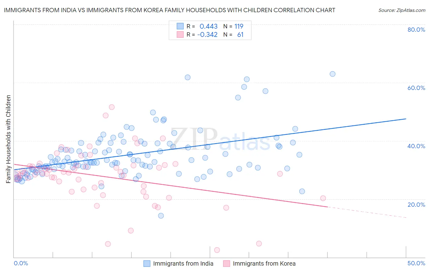 Immigrants from India vs Immigrants from Korea Family Households with Children