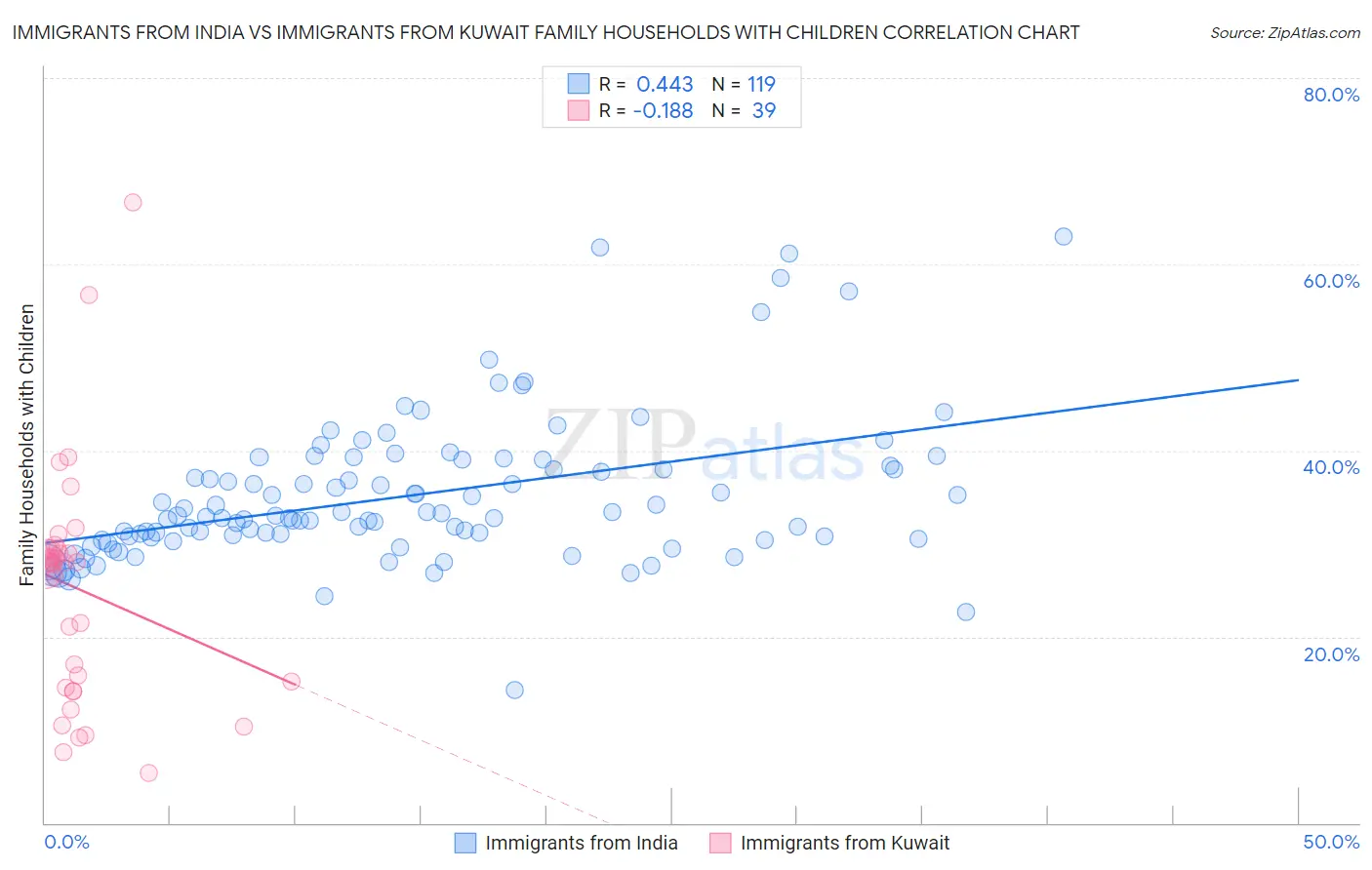 Immigrants from India vs Immigrants from Kuwait Family Households with Children