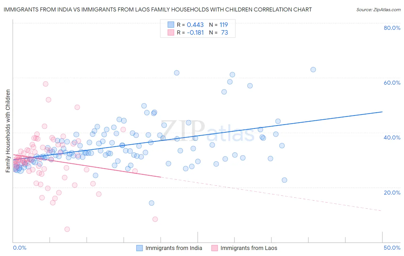 Immigrants from India vs Immigrants from Laos Family Households with Children