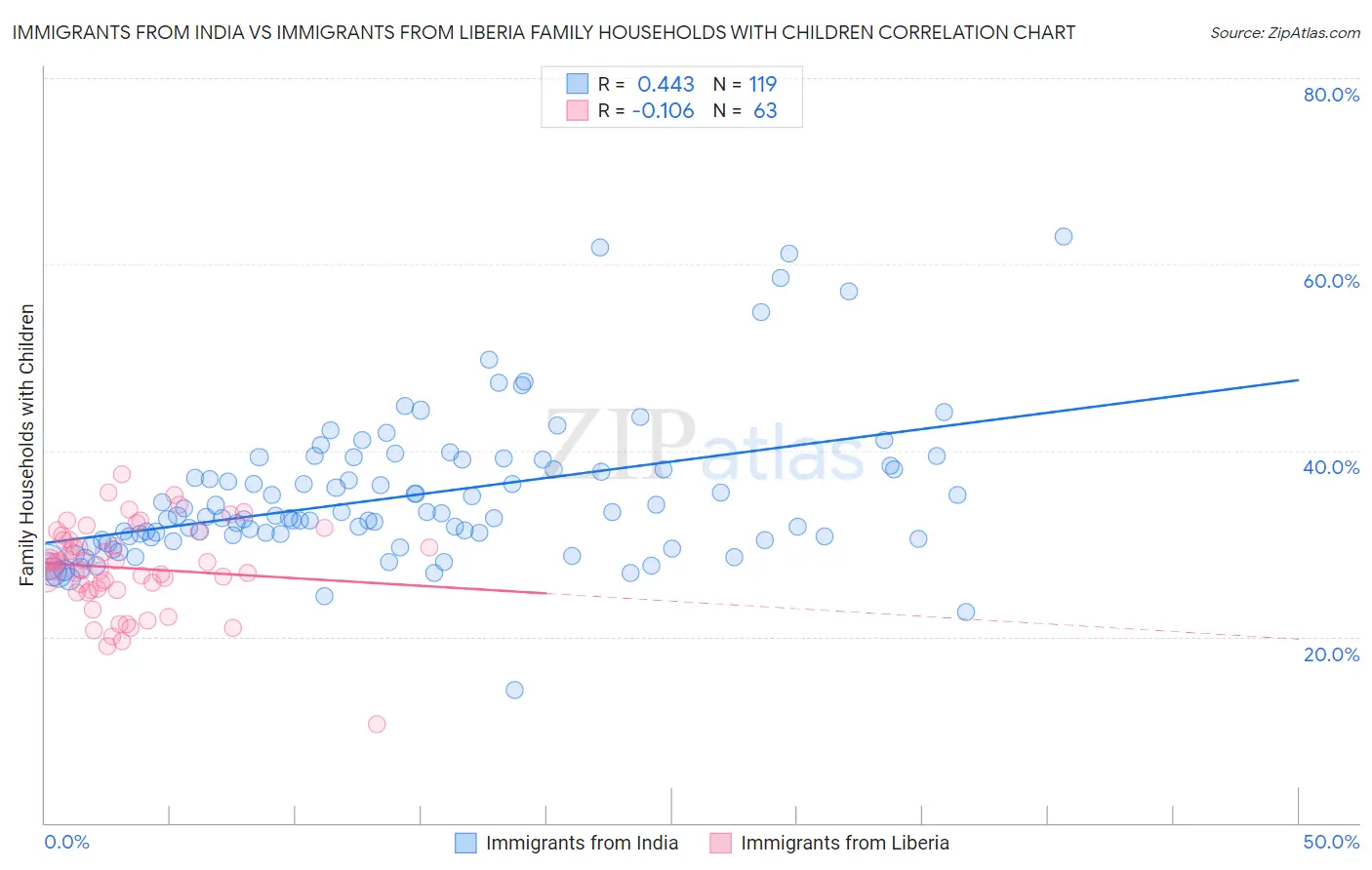 Immigrants from India vs Immigrants from Liberia Family Households with Children