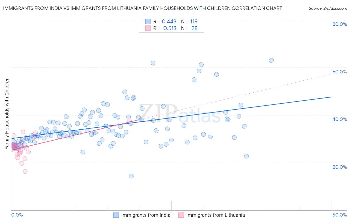 Immigrants from India vs Immigrants from Lithuania Family Households with Children