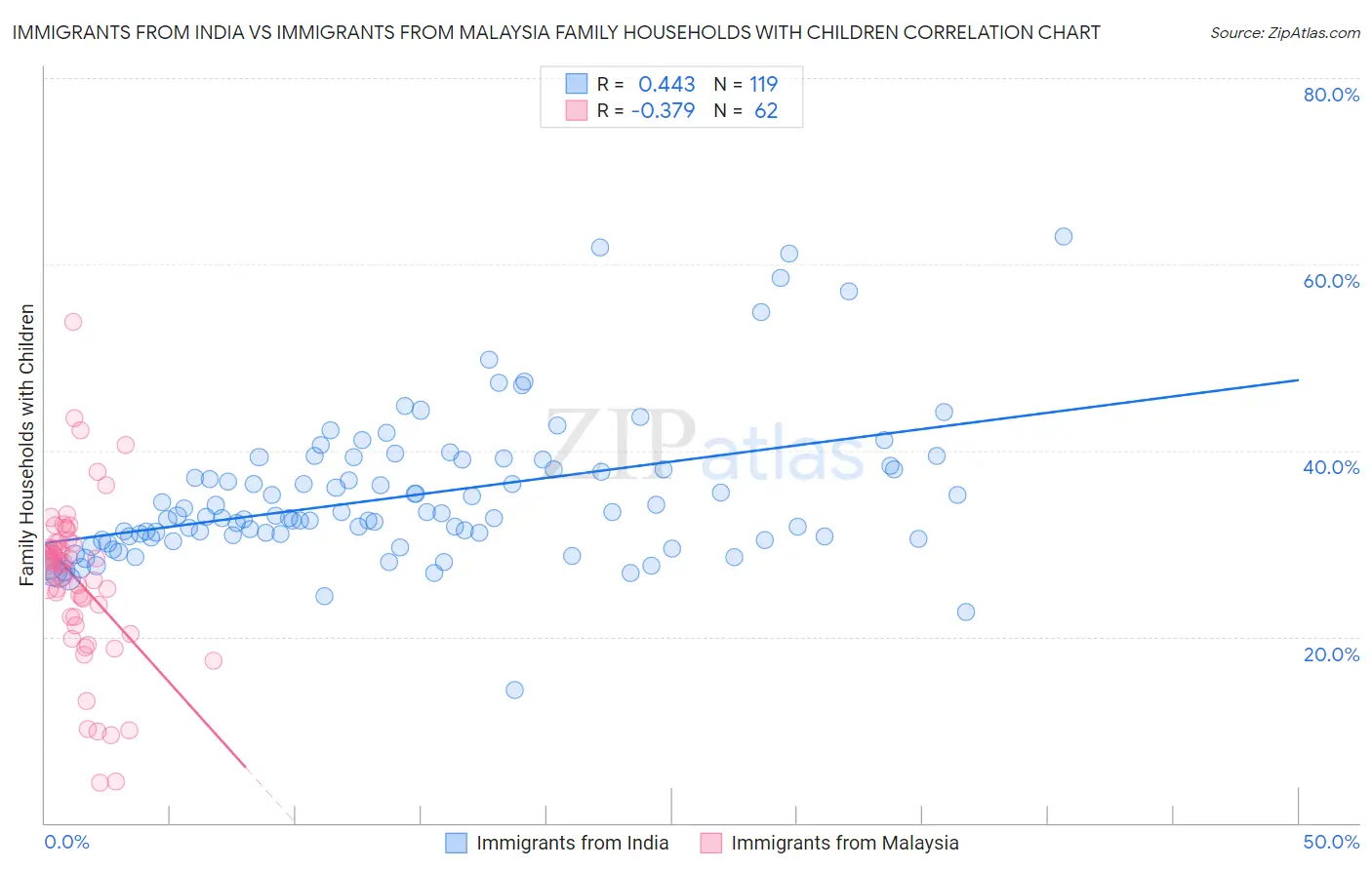 Immigrants from India vs Immigrants from Malaysia Family Households with Children