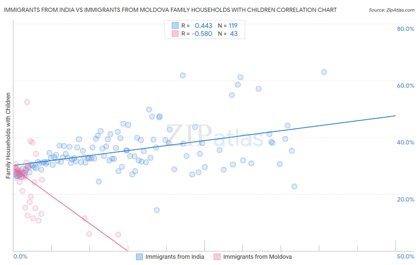 Immigrants from India vs Immigrants from Moldova Family Households with Children