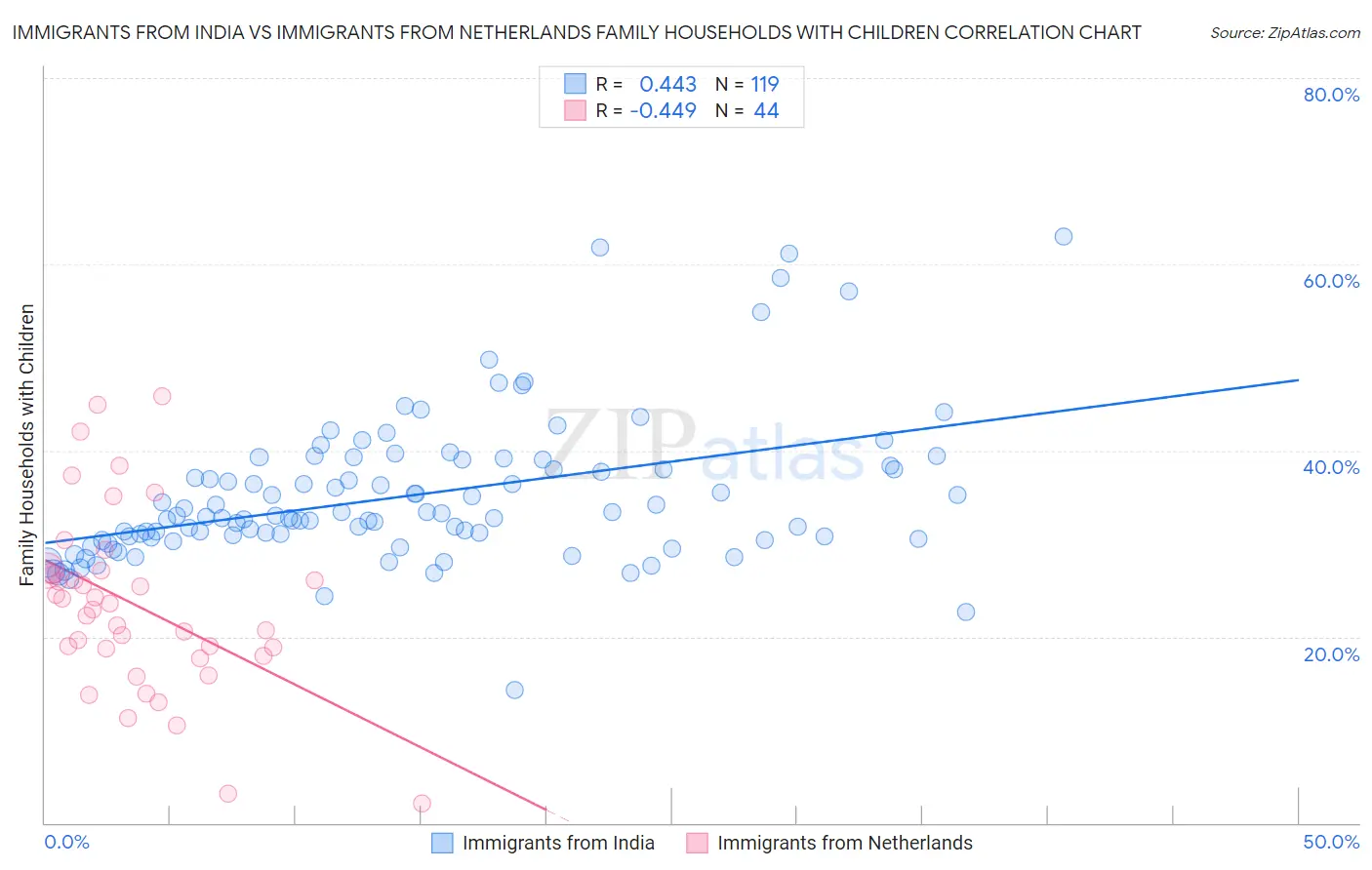 Immigrants from India vs Immigrants from Netherlands Family Households with Children