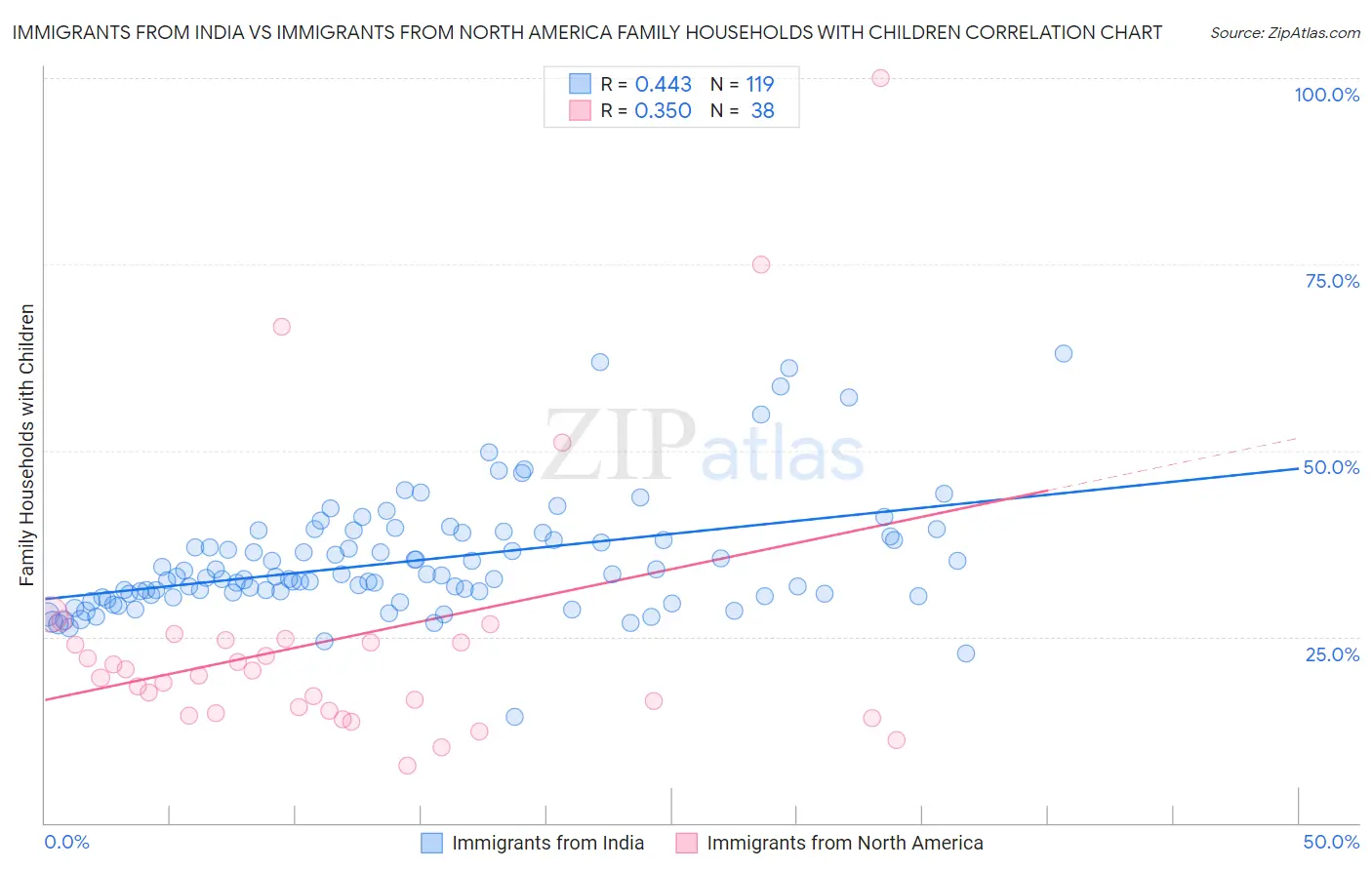 Immigrants from India vs Immigrants from North America Family Households with Children