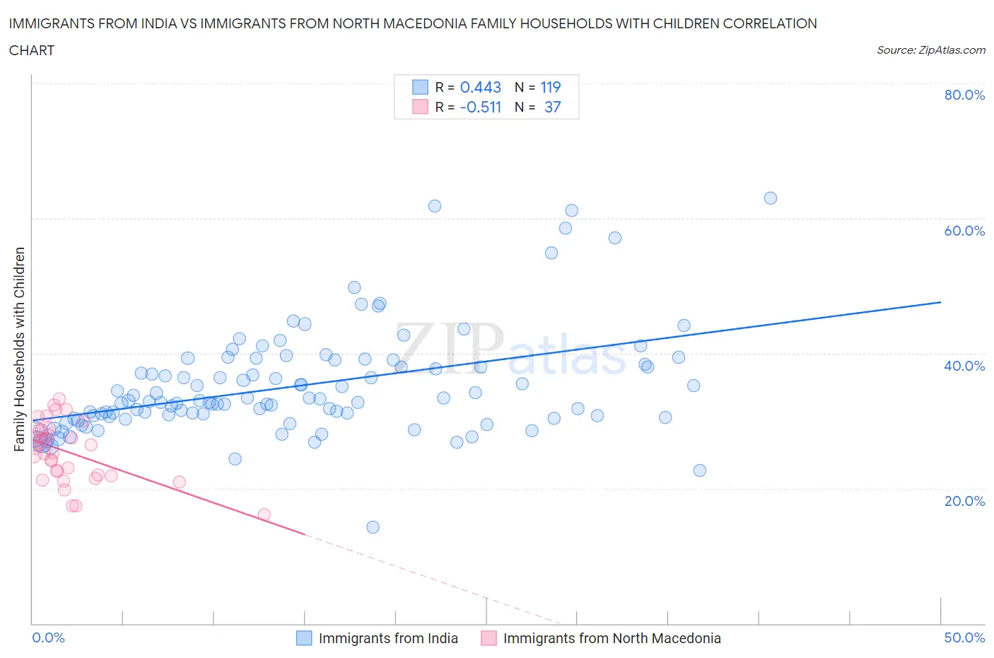 Immigrants from India vs Immigrants from North Macedonia Family Households with Children