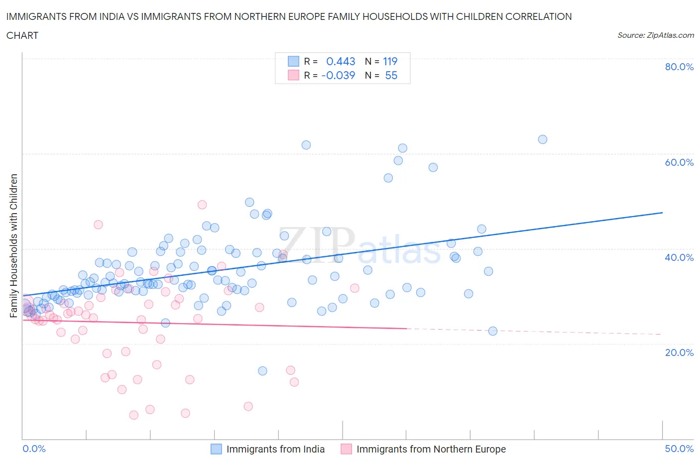 Immigrants from India vs Immigrants from Northern Europe Family Households with Children